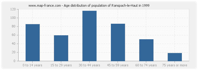 Age distribution of population of Ranspach-le-Haut in 1999