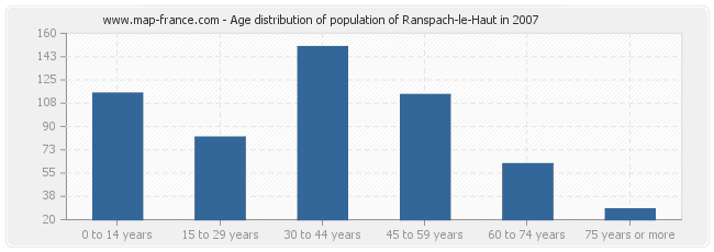 Age distribution of population of Ranspach-le-Haut in 2007