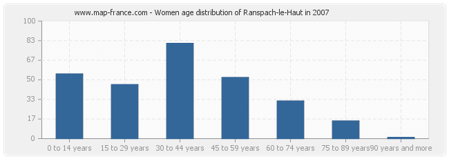 Women age distribution of Ranspach-le-Haut in 2007