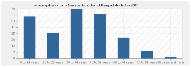 Men age distribution of Ranspach-le-Haut in 2007