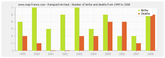 Ranspach-le-Haut : Number of births and deaths from 1999 to 2008