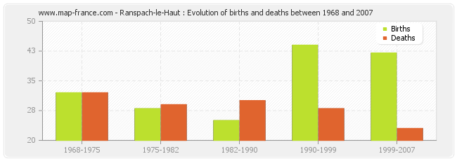 Ranspach-le-Haut : Evolution of births and deaths between 1968 and 2007