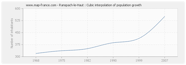 Ranspach-le-Haut : Cubic interpolation of population growth