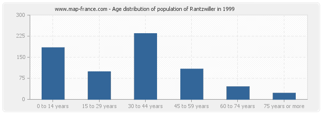 Age distribution of population of Rantzwiller in 1999
