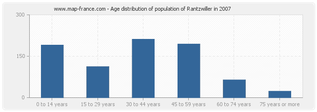 Age distribution of population of Rantzwiller in 2007