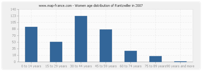 Women age distribution of Rantzwiller in 2007
