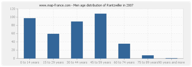 Men age distribution of Rantzwiller in 2007