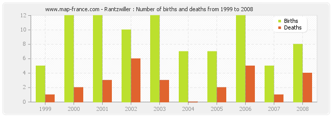 Rantzwiller : Number of births and deaths from 1999 to 2008