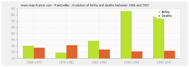 Rantzwiller : Evolution of births and deaths between 1968 and 2007