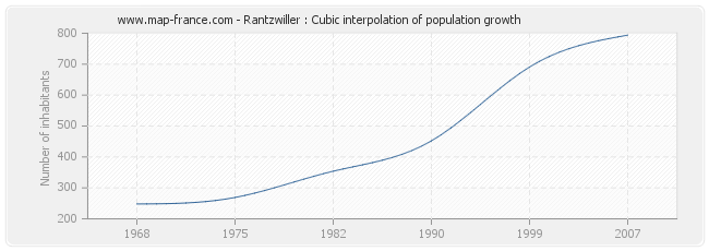 Rantzwiller : Cubic interpolation of population growth
