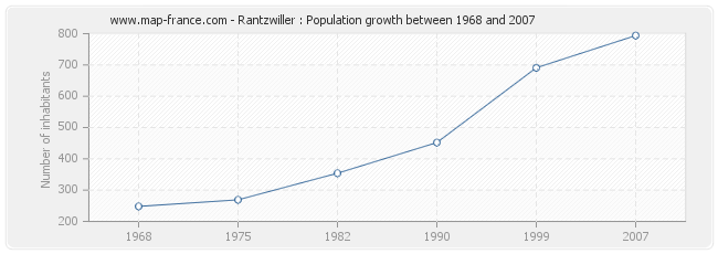 Population Rantzwiller