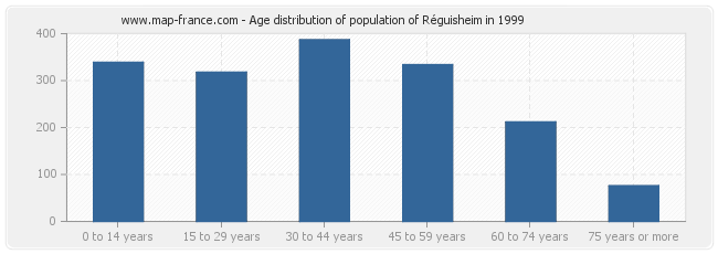 Age distribution of population of Réguisheim in 1999