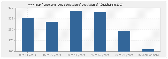 Age distribution of population of Réguisheim in 2007