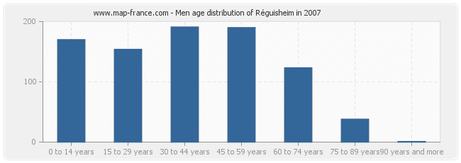 Men age distribution of Réguisheim in 2007