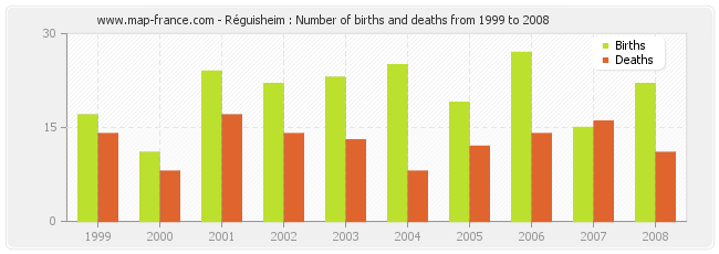 Réguisheim : Number of births and deaths from 1999 to 2008