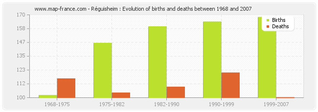 Réguisheim : Evolution of births and deaths between 1968 and 2007