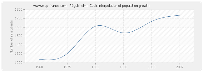 Réguisheim : Cubic interpolation of population growth