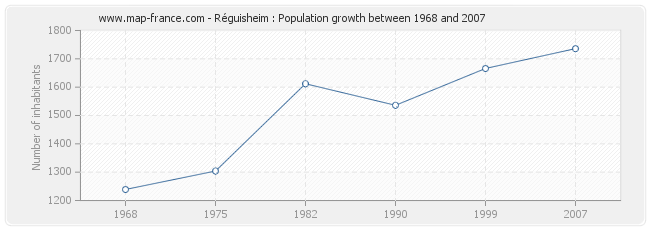 Population Réguisheim