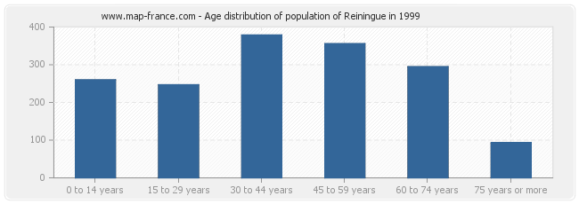 Age distribution of population of Reiningue in 1999
