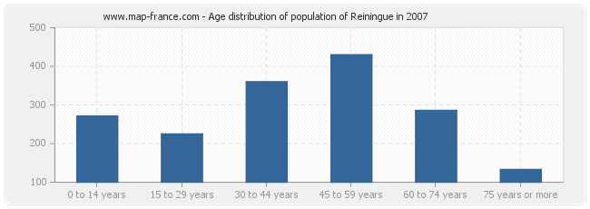 Age distribution of population of Reiningue in 2007