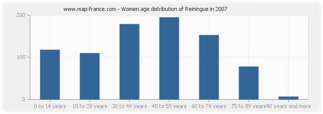 Women age distribution of Reiningue in 2007