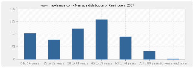 Men age distribution of Reiningue in 2007