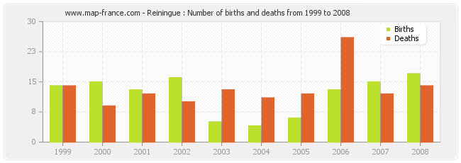 Reiningue : Number of births and deaths from 1999 to 2008