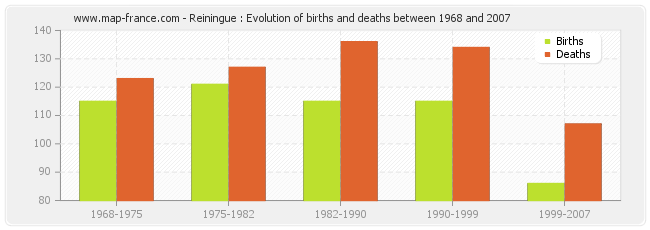 Reiningue : Evolution of births and deaths between 1968 and 2007