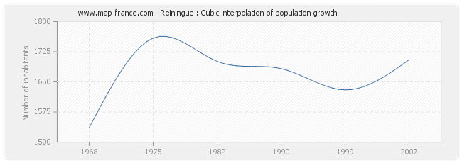 Reiningue : Cubic interpolation of population growth