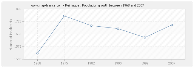 Population Reiningue