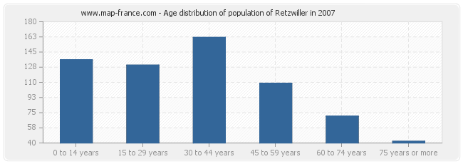 Age distribution of population of Retzwiller in 2007