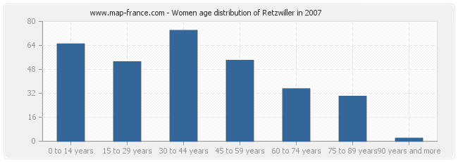 Women age distribution of Retzwiller in 2007