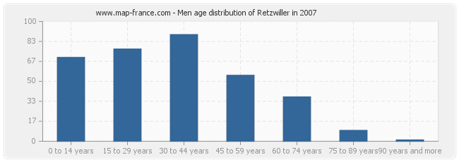 Men age distribution of Retzwiller in 2007