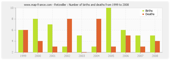 Retzwiller : Number of births and deaths from 1999 to 2008