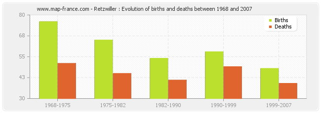 Retzwiller : Evolution of births and deaths between 1968 and 2007