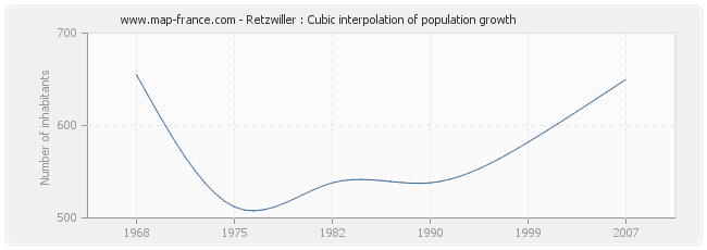 Retzwiller : Cubic interpolation of population growth