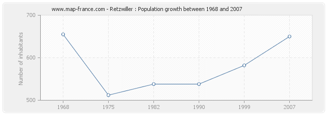 Population Retzwiller