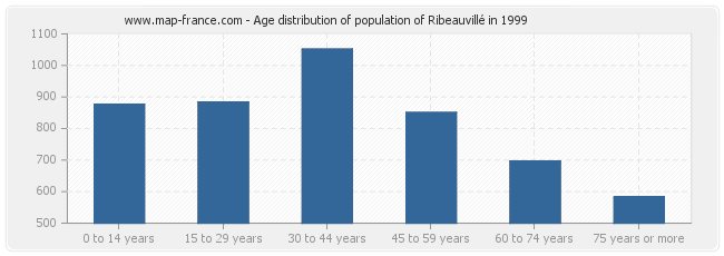 Age distribution of population of Ribeauvillé in 1999