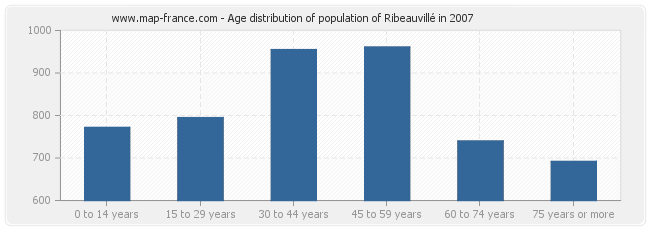 Age distribution of population of Ribeauvillé in 2007