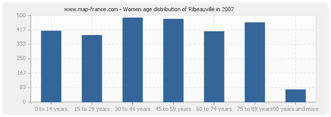 Women age distribution of Ribeauvillé in 2007