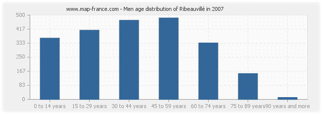 Men age distribution of Ribeauvillé in 2007