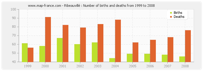 Ribeauvillé : Number of births and deaths from 1999 to 2008