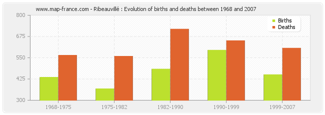 Ribeauvillé : Evolution of births and deaths between 1968 and 2007