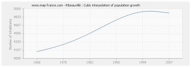 Ribeauvillé : Cubic interpolation of population growth