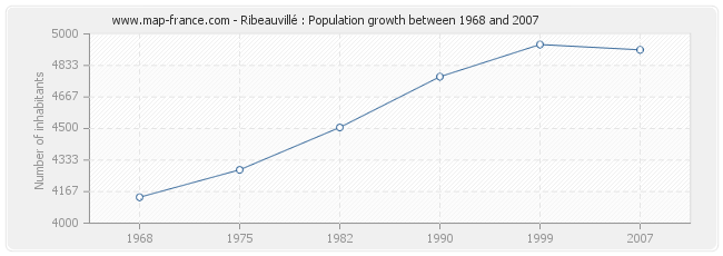 Population Ribeauvillé