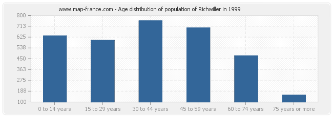 Age distribution of population of Richwiller in 1999