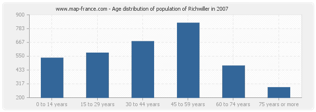 Age distribution of population of Richwiller in 2007