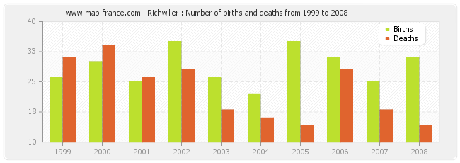 Richwiller : Number of births and deaths from 1999 to 2008