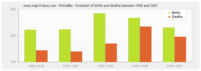 Richwiller : Evolution of births and deaths between 1968 and 2007