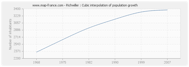 Richwiller : Cubic interpolation of population growth